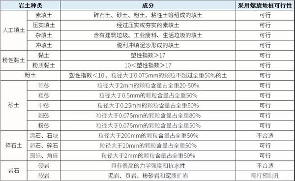 邵阳光伏螺旋地桩产品适用环境